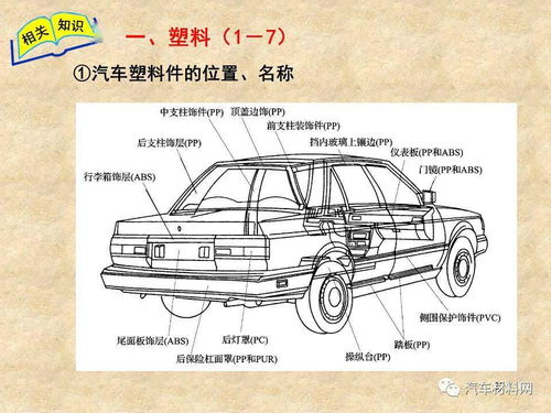 汽車內外飾件塑料材料分類及性能解析汽車用非金屬材料知識點解析