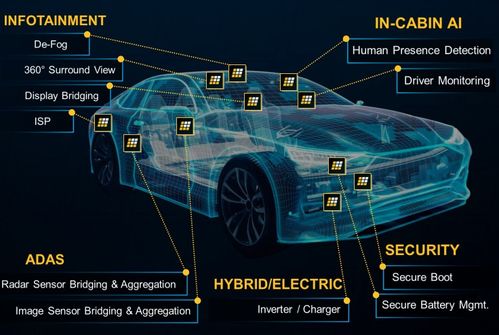 FPGA新突破：Lattice Drive軟件集合方案助力汽車塑件產(chǎn)品上市提早3-6個月